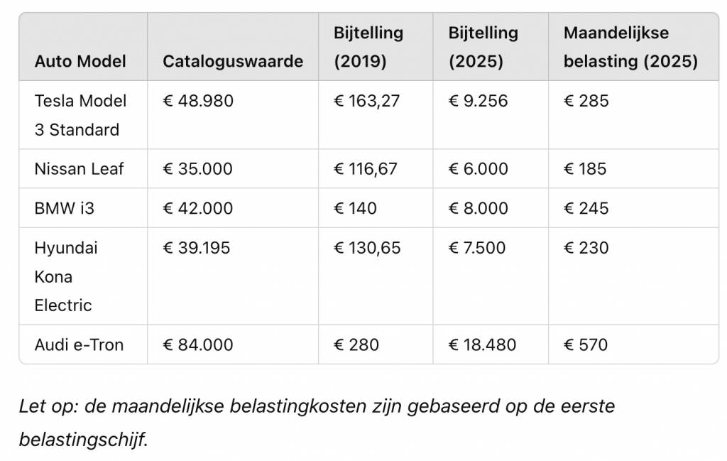 bijtelling-elektrische-auto-na-60-maanden3147